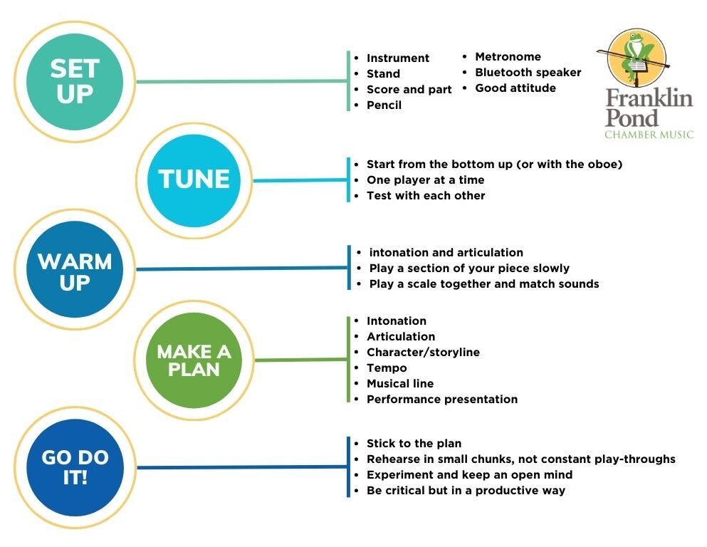Set up Tune Warm up Make a plan Go do it!